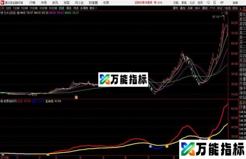 运钞车指标 通达信公式 源码 K线图 EA-万能指标公式