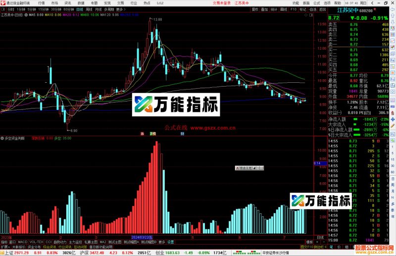 通达信多空资金判断指标公式源码副图-万能指标公式