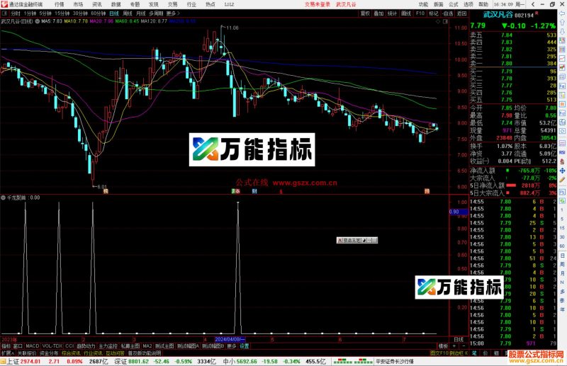 通达信千龙聚首副图/选股,准确度很高指标源码-万能指标公式