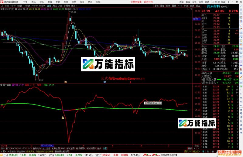 通达信猛牛奋起指标公式源码副图-万能指标公式