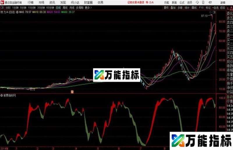 通达信公式红带状及 EA-万能指标公式
