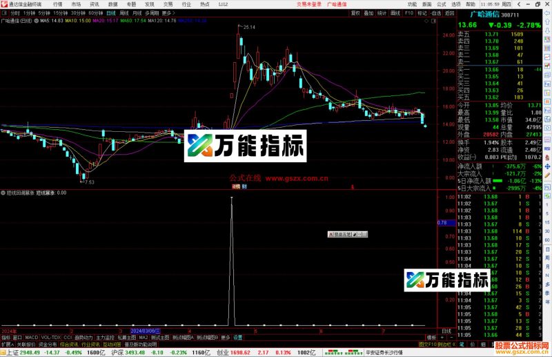 通达信短线回调暴涨选股指标公式源码副图-万能指标公式
