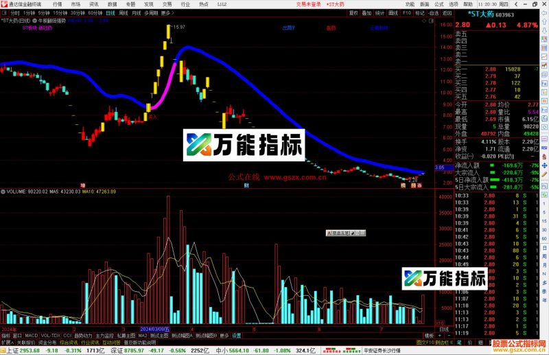 通达信牛股翻倍强势主图指标公式源码-万能指标公式