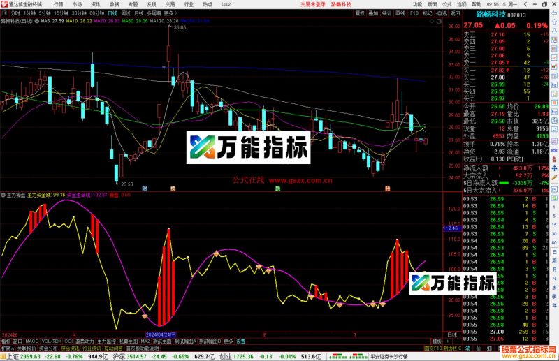 通达信主力操盘指标公式源码副图-万能指标公式