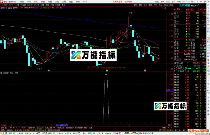 通达信抄底骑兵选股指标公式源码副图-万能指标公式
