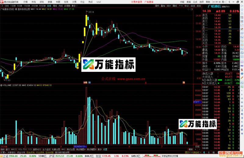 通达信直奔涨停主图指标公式源码-万能指标公式