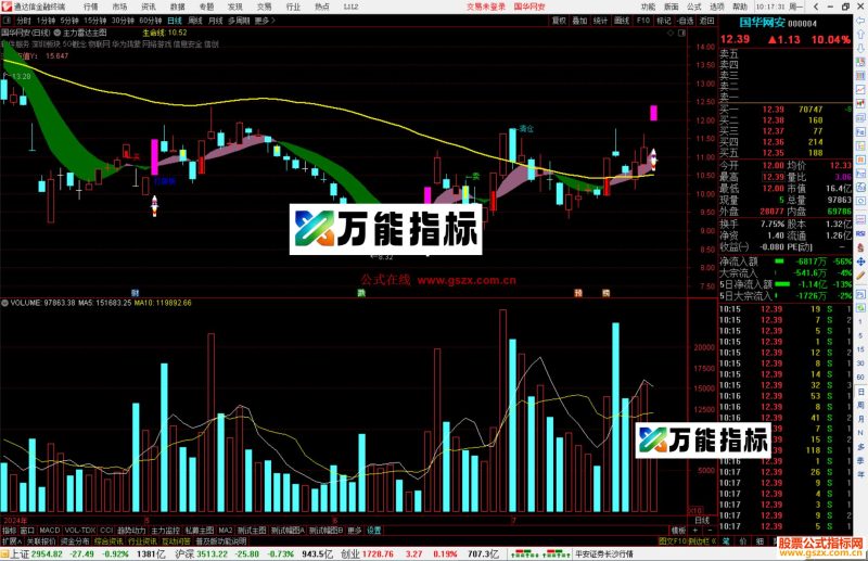 通达信主力雷达主图指标公式源码-万能指标公式