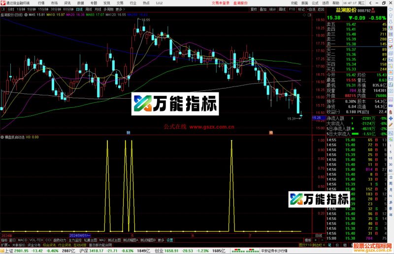 通达信横盘抓启动选股指标公式源码副图-万能指标公式