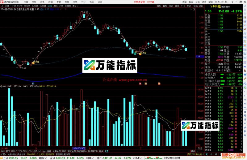 通达信老鹰抓鱼主图指标公式源码-万能指标公式