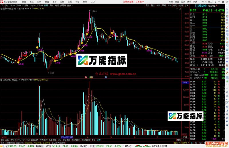 通达信共振突破主图指标公式源码-万能指标公式