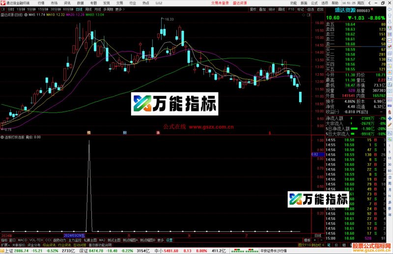 通达信连板打妖选股指标公式源码副图-万能指标公式