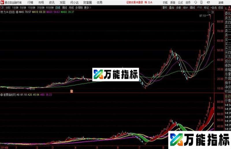波段判断主图通达信公式 源码 K线图 EA-万能指标公式