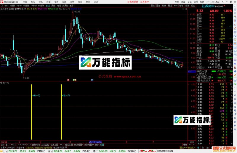 通达信砍一刀指标公式源码副图-万能指标公式
