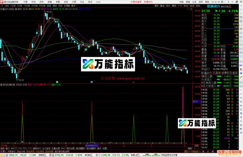 通达信黑马反弹抄底指标公式源码副图-万能指标公式