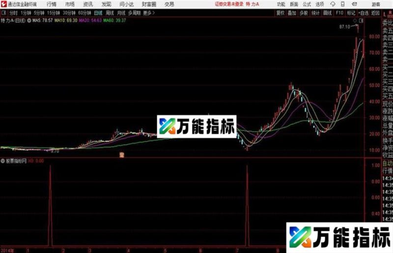 妖股暴利突破通达信公式 副图  源码 K线图 EA-万能指标公式