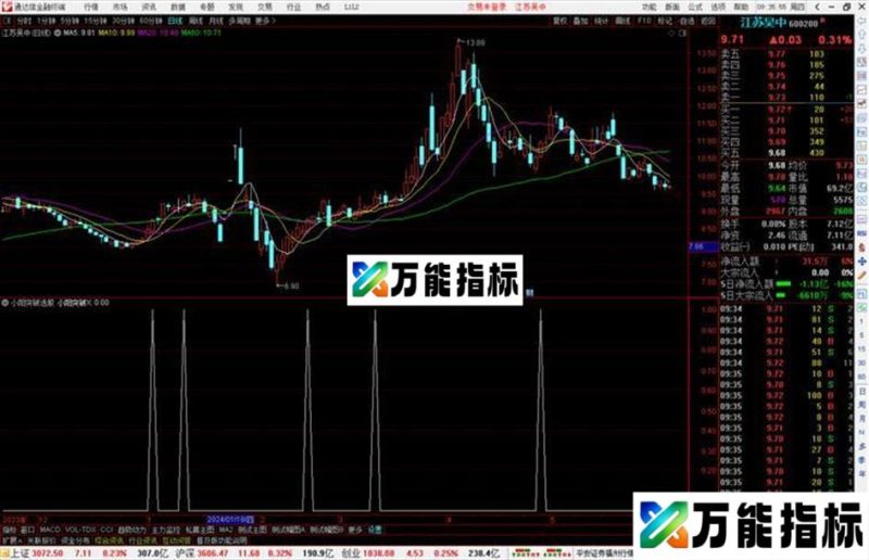通达信小阳突破选股指标公式源码副图 EA-万能指标公式
