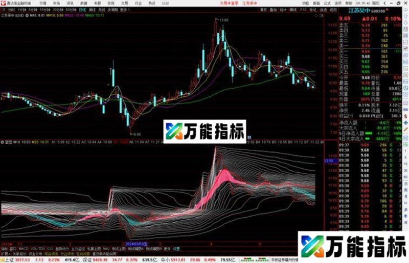 通达信星图指标公式源码副图 EA-万能指标公式