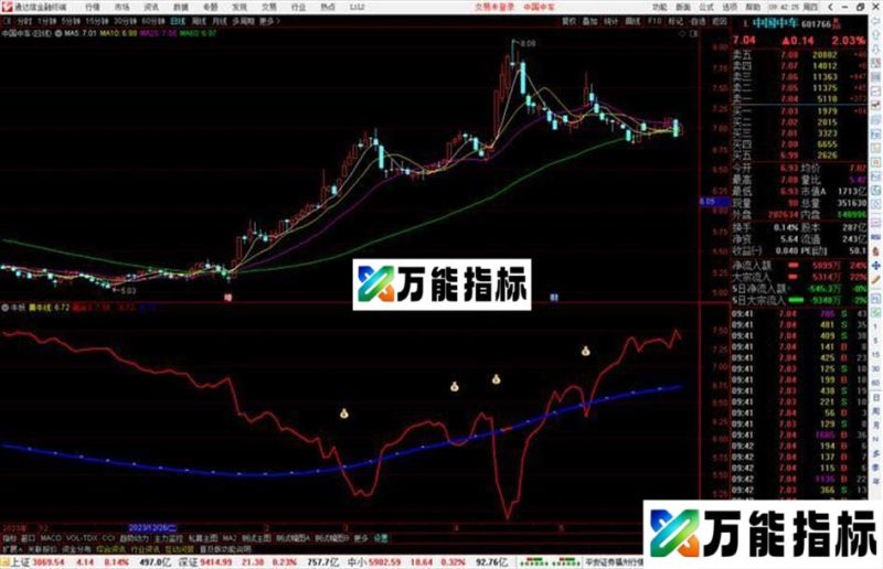 通达信牛妖指标公式源码副图 EA-万能指标公式