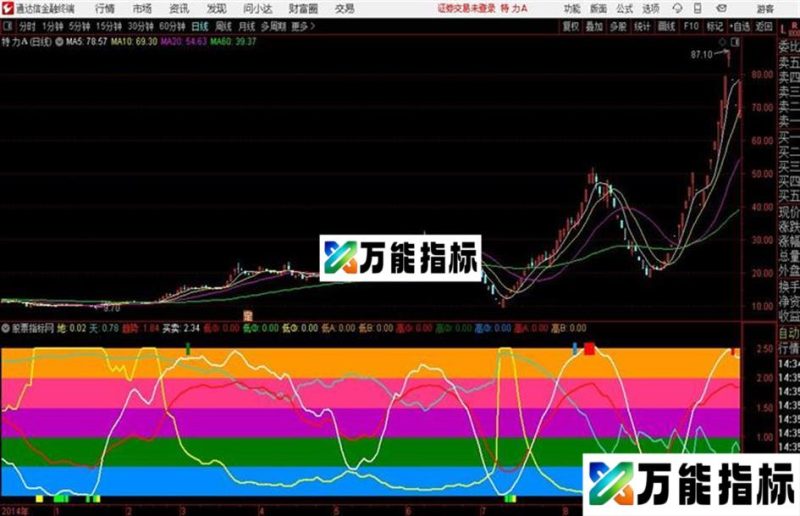 通达信新〖股市温度计〗副图+选股指标情绪把控能手用法详解 EA-万能指标公式
