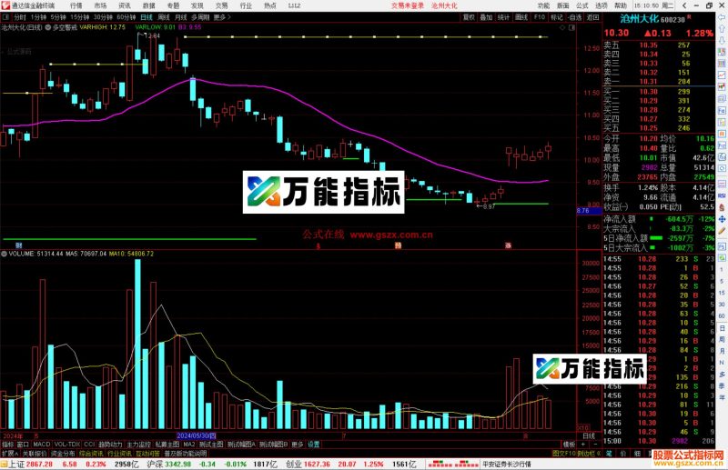 通达信【多空警戒】牛股伴你过一生,主图+选股指标用法详解-万能指标公式