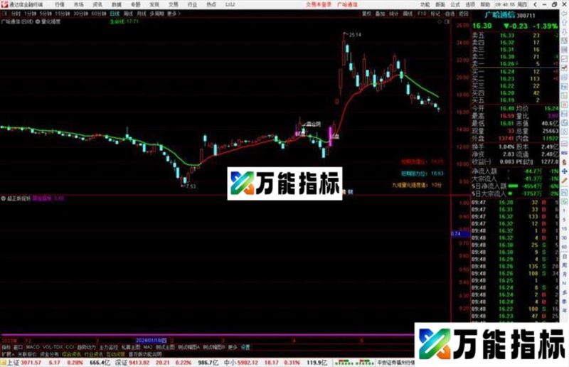 通达信量化强度主图指标公式源码 EA-万能指标公式