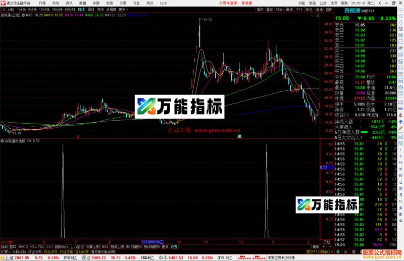 通达信突破狙击选股指标公式源码副图-万能指标公式