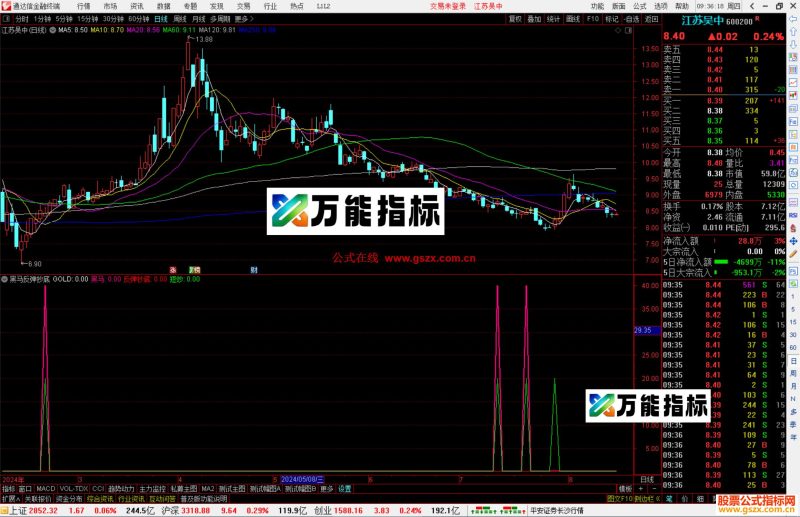 通达信黑马反弹抄底副图抄底类指标源码-万能指标公式