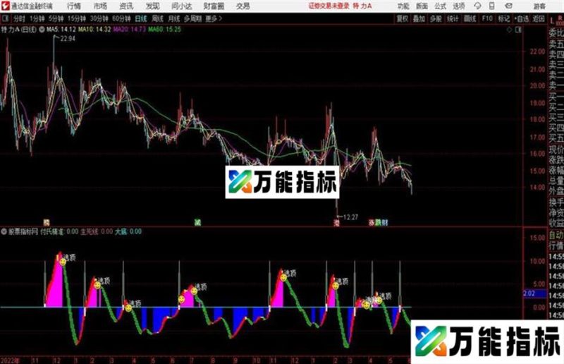 道破天机 买卖顶底通达信公式 副图 K线图 EA-万能指标公式