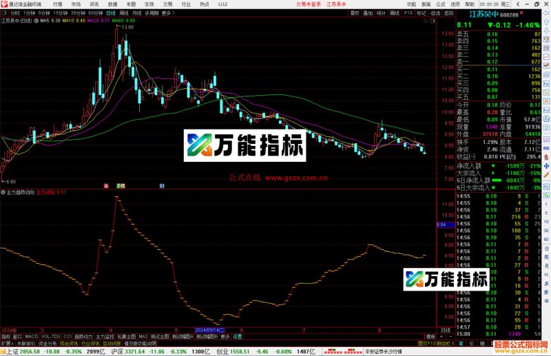 通达信主力趋势动向指标公式源码副图-万能指标公式