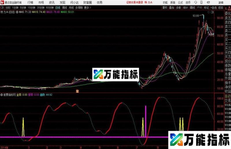 趋势波段通达信副图指标 源码 测试图 EA-万能指标公式