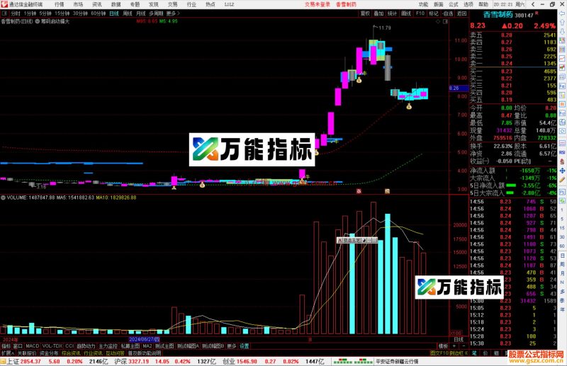 通达信筹码启动擒大牛主图指标公式源码主图-万能指标公式
