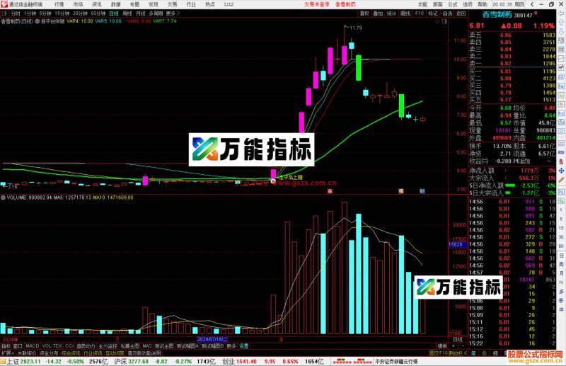通达信新平台突破主图指标公式源码-万能指标公式
