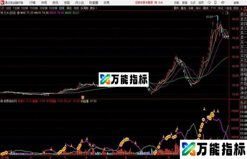 狗子战法进化版指标 主图/副图 通达信 贴图无未来 EA-万能指标公式