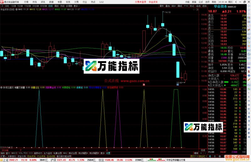 通达信涨停五基因指标公式源码副图-万能指标公式
