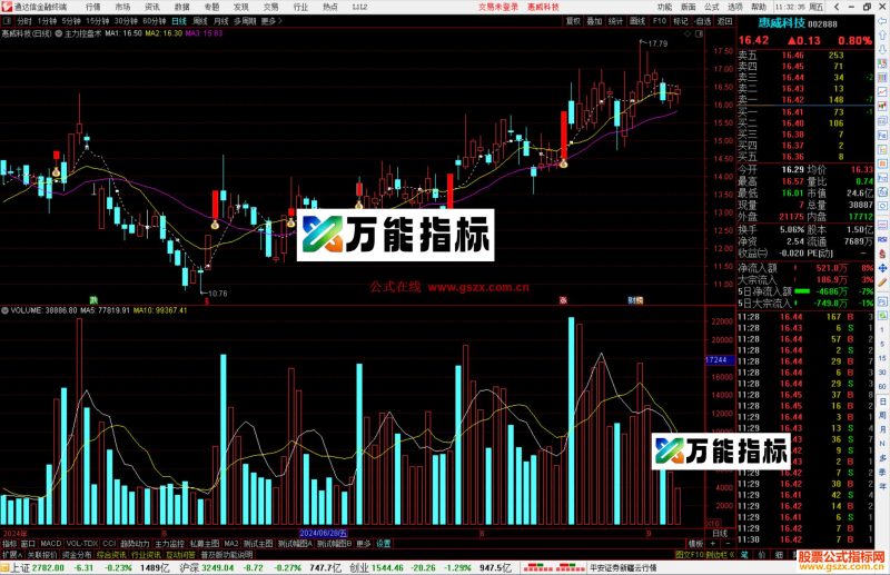 通达信主力控盘术主图指标公式源码-万能指标公式