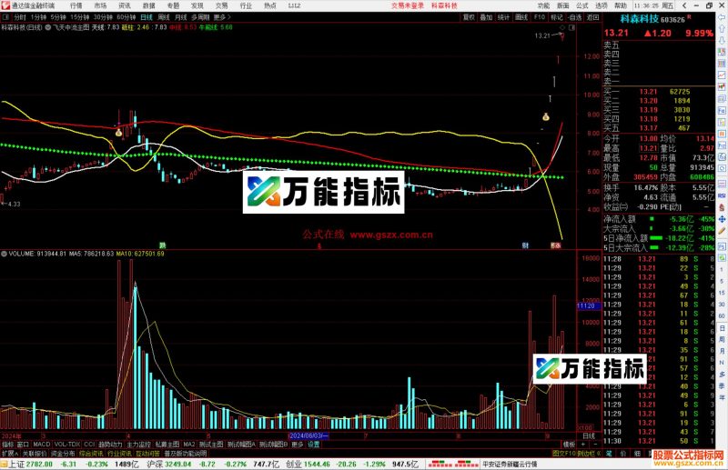 通达信飞天中流主图指标公式源码-万能指标公式
