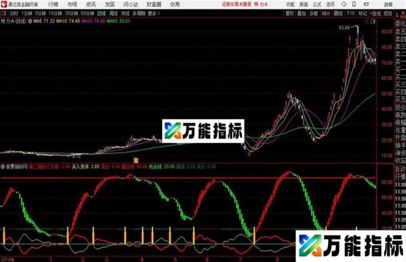 波段买入条件通达信公式 副图 源码 K线图无未来 EA-万能指标公式