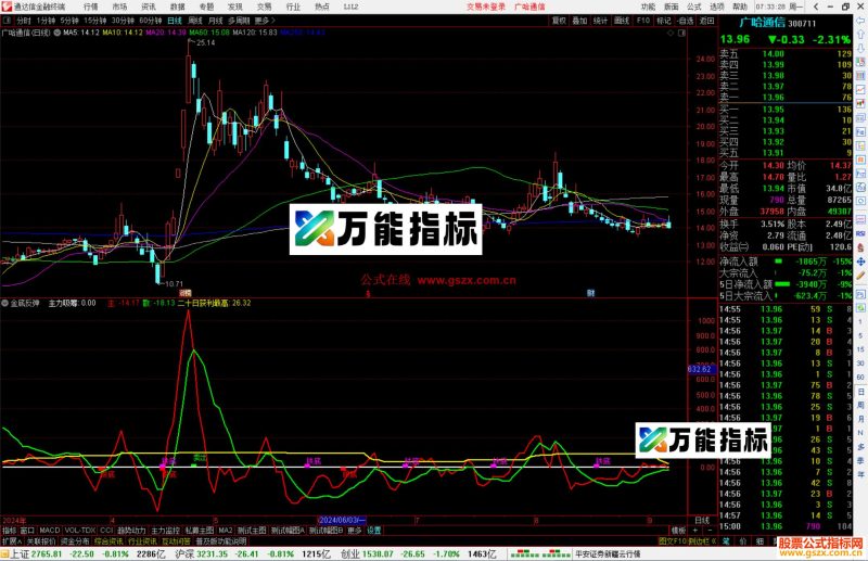 通达信金底反弹指标公式源码副图-万能指标公式