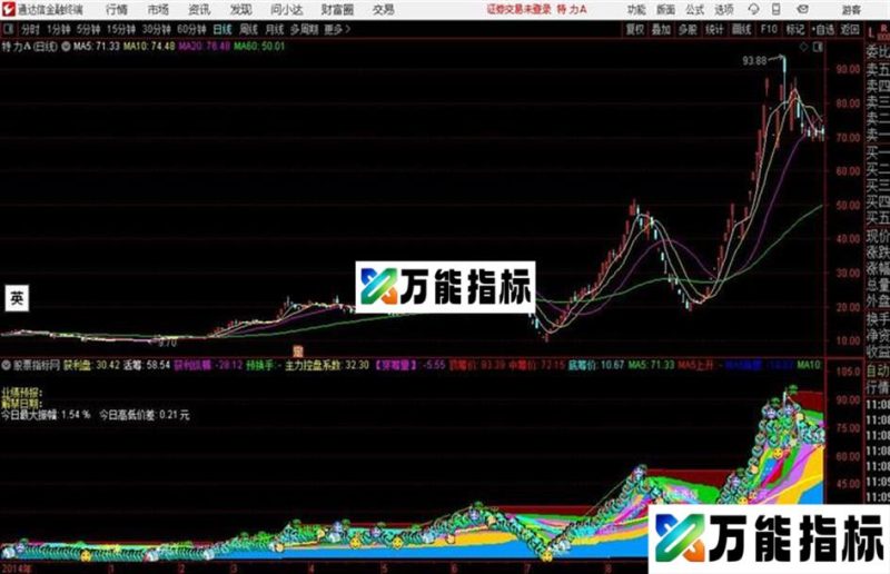 筹码资金主图资金监测 指标源码 EA-万能指标公式