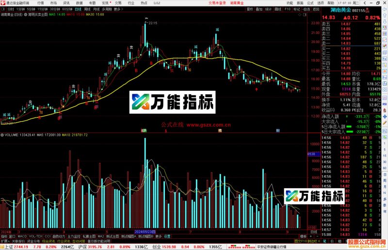 通达信简明买卖主图指标公式源码-万能指标公式