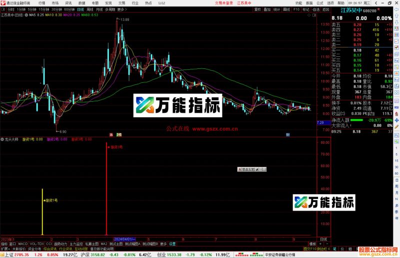 通达信龙头大师指标公式源码副图-万能指标公式