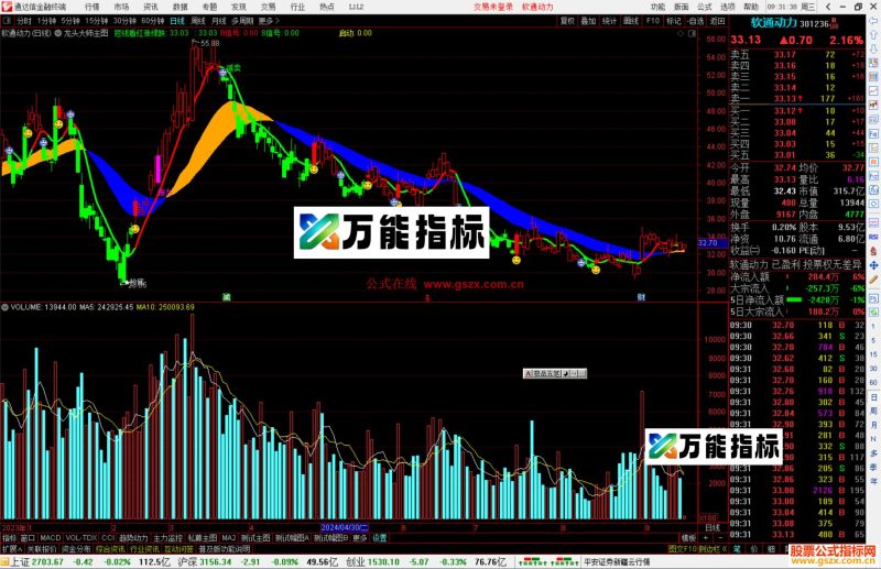 通达信龙头大师主图指标公式源码副图-万能指标公式