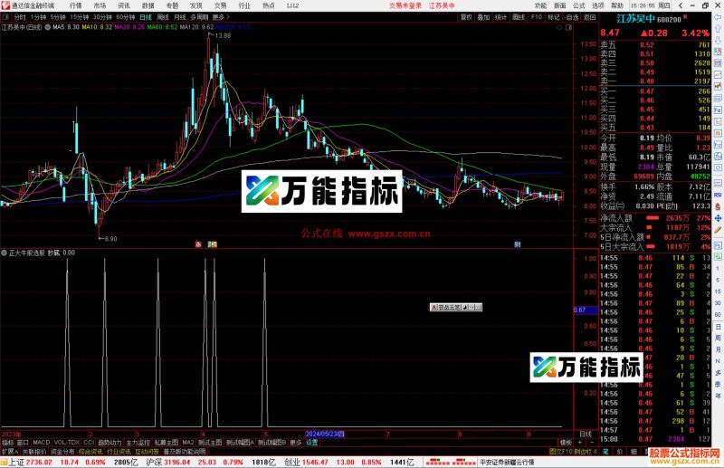 通达信正大牛股选股指标公式源码副图-万能指标公式