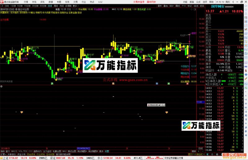通达信看庄AB主图指标公式源码-万能指标公式