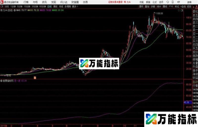 MA格兰贝主图通达信公式 主图 源码 K线图 EA-万能指标公式