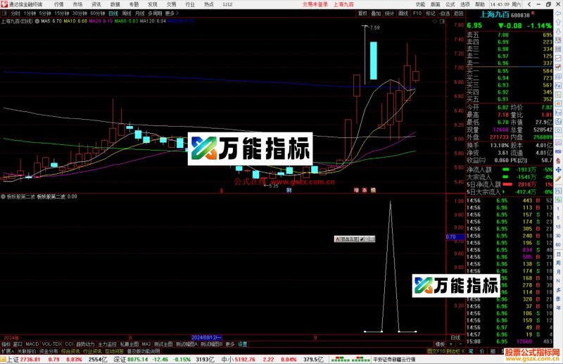 通达信板妖股第二波选股指标公式源码-万能指标公式