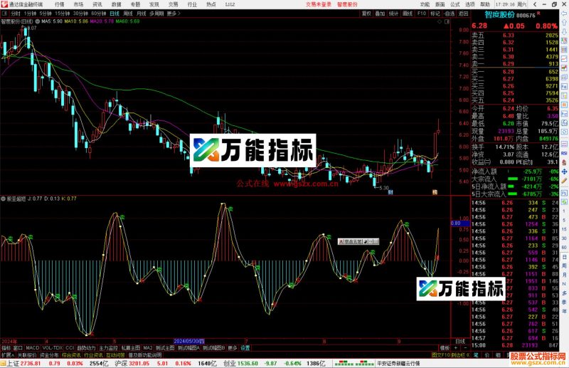 通达信股圣超短指标公式源码副图-万能指标公式