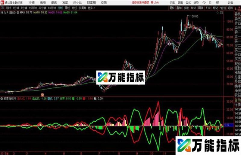 狂风暴雨通达信公式 源码 K线图 EA-万能指标公式