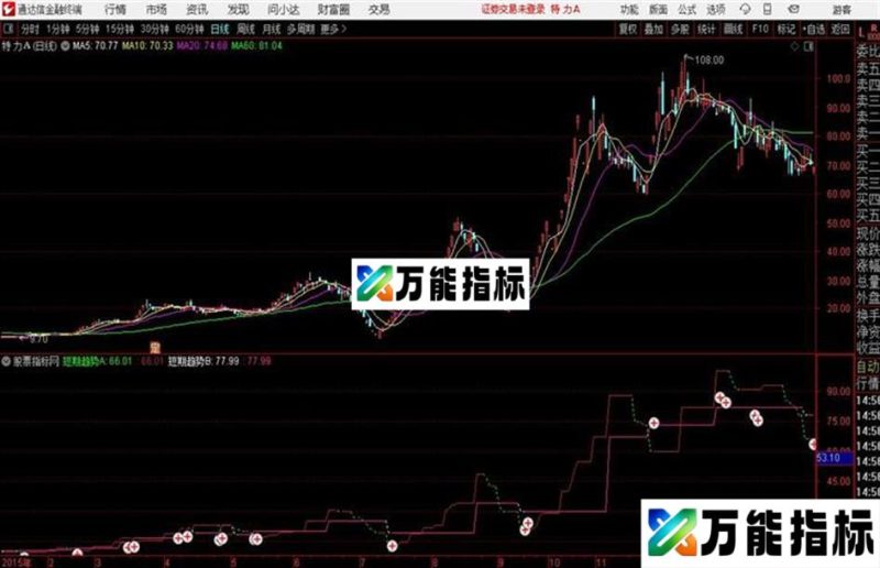 通达信线性回归分析主图 EA-万能指标公式