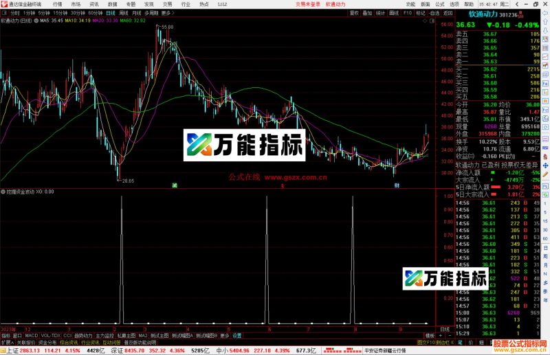 通达信挖掘资金波动选股指标公式源码-万能指标公式
